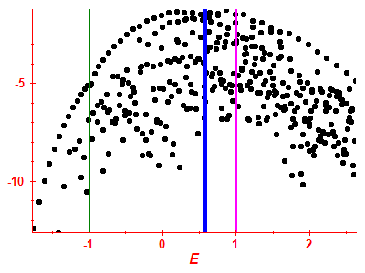Strength function log